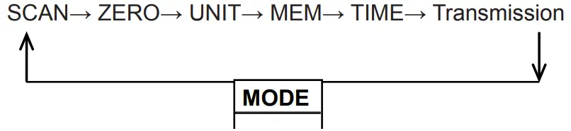 SPER SCIENTIFIC 860042 Solar Power Meter - Main Function