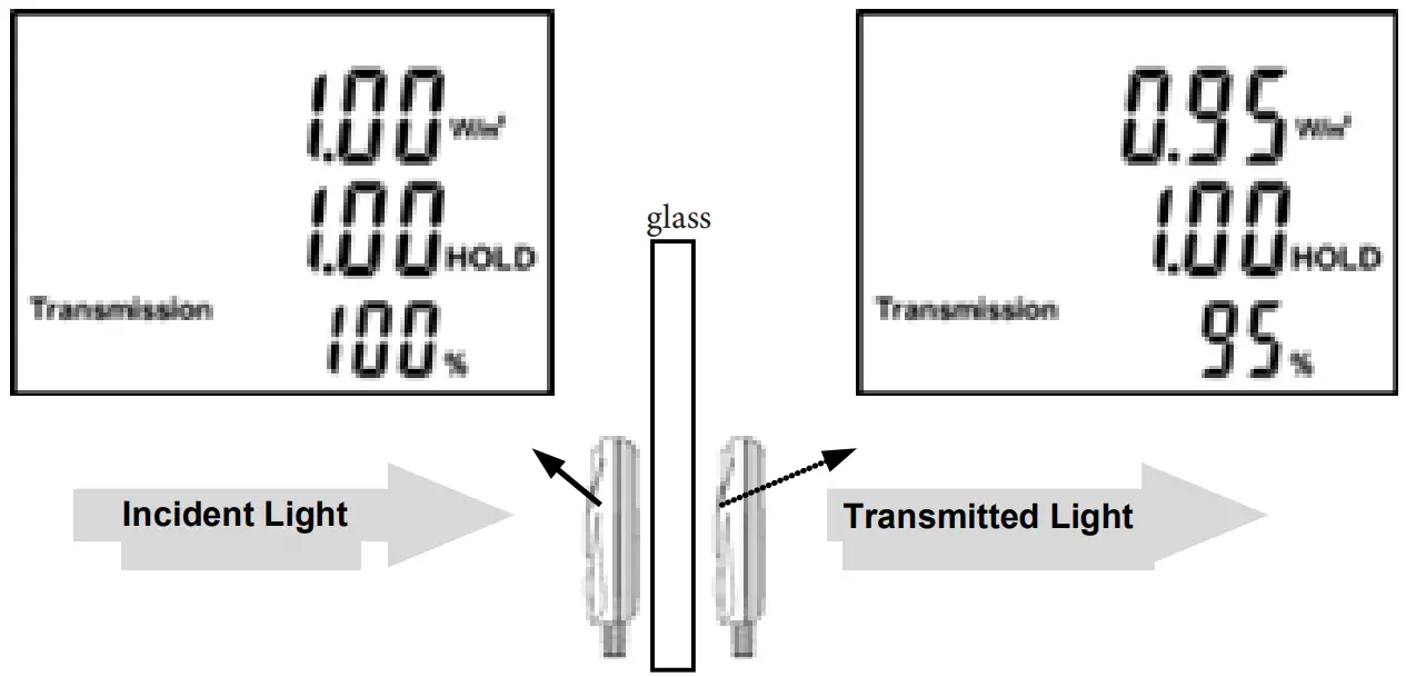 SPER SCIENTIFIC 860042 Solar Power Meter - Transmission Mode
