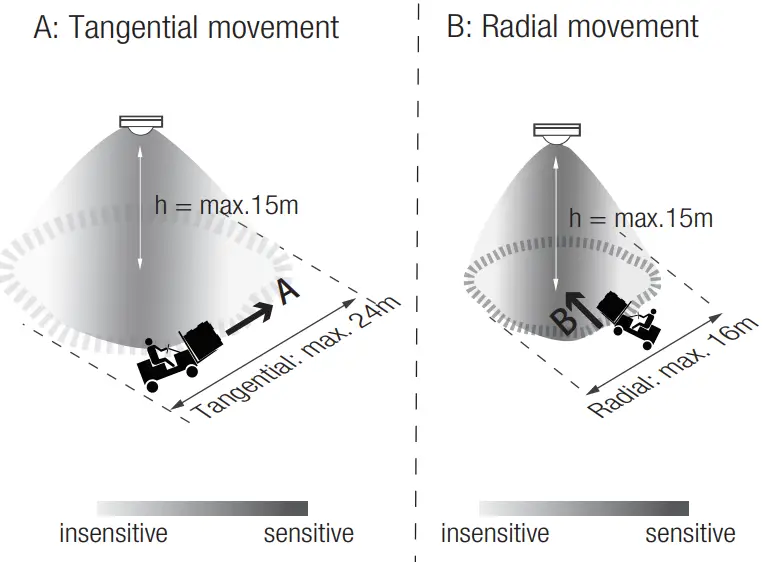 HYTRONIK HIR32 Series Flush Mount PIR Motion Sensor - fig 13