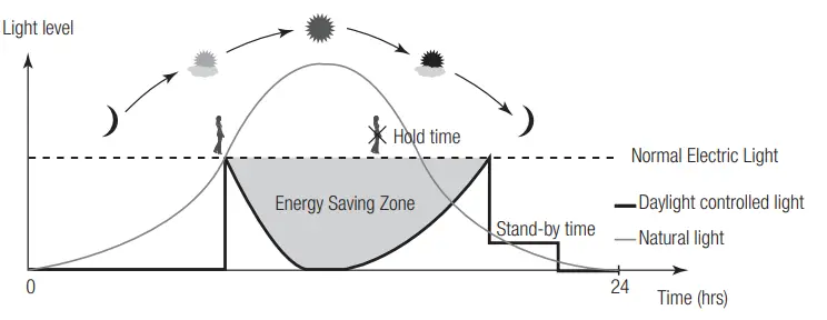 HYTRONIK HIR32 Series Flush Mount PIR Motion Sensor - fig 2