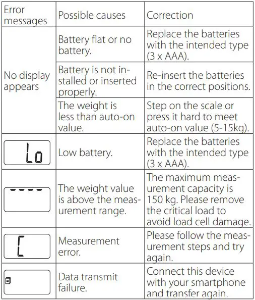 rossmax WF262 Bluetooth Body Fat Scale User Manual - Error Messages and Troubleshooting
