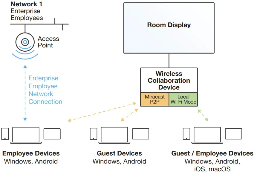 ScreenBeam 1100 Plus Wireless Display Receiver - Connection Modes