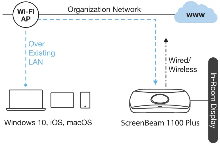 ScreenBeam 1100 Plus Wireless Display Receiver - LAN Connection