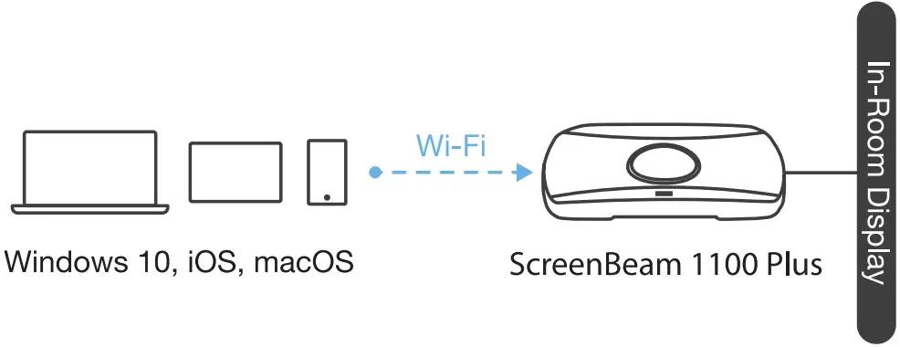 ScreenBeam 1100 Plus Wireless Display Receiver - Local Wi-Fi Connection