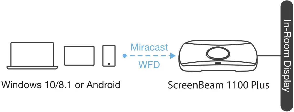 ScreenBeam 1100 Plus Wireless Display Receiver - Miracast Connection