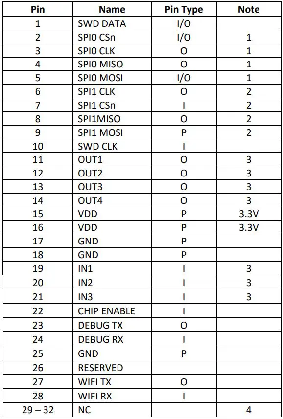 VIPER DESIGN VDWIFIRT3 WiFi 802.11 b-g-n BLE 5.0 Module User Manual - Pin Assignments