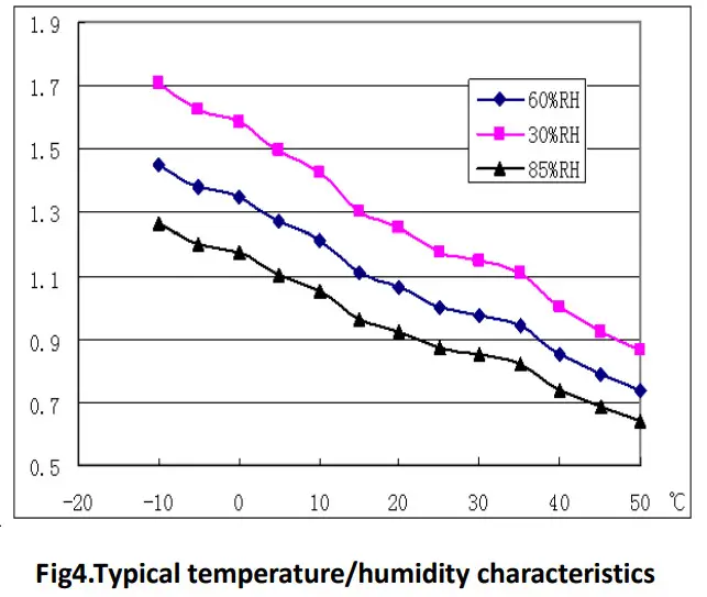 Winsen MP801 Air Quality Gas Sensor - Sensor Characters1
