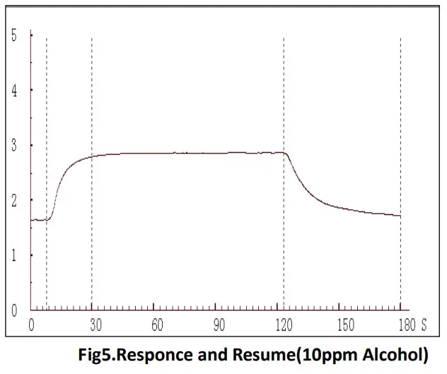 Winsen MP801 Air Quality Gas Sensor - Sensor Characters2