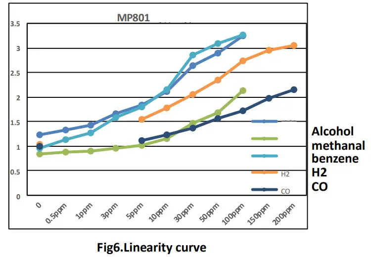 Winsen MP801 Air Quality Gas Sensor - Sensor Characters3