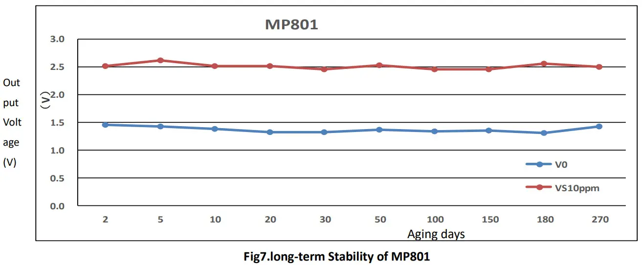 Winsen MP801 Air Quality Gas Sensor - Sensor Characters4