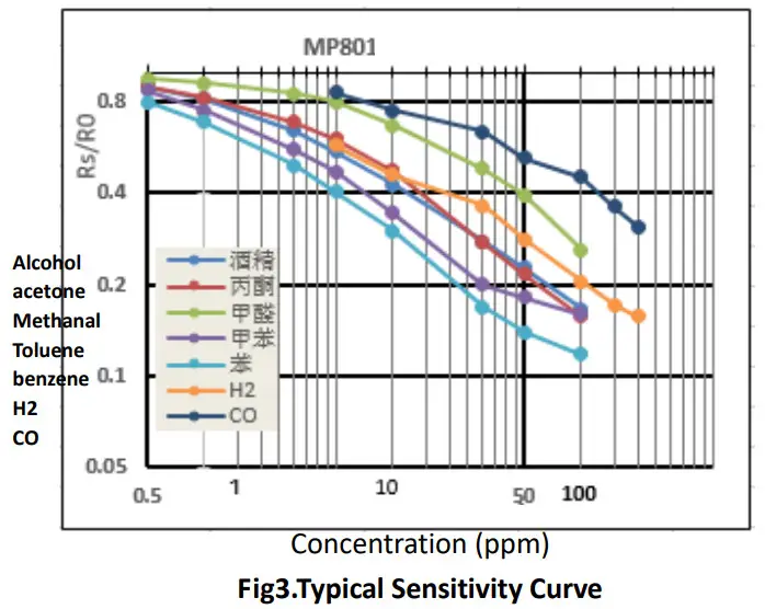 Winsen MP801 Air Quality Gas Sensor - Stability1