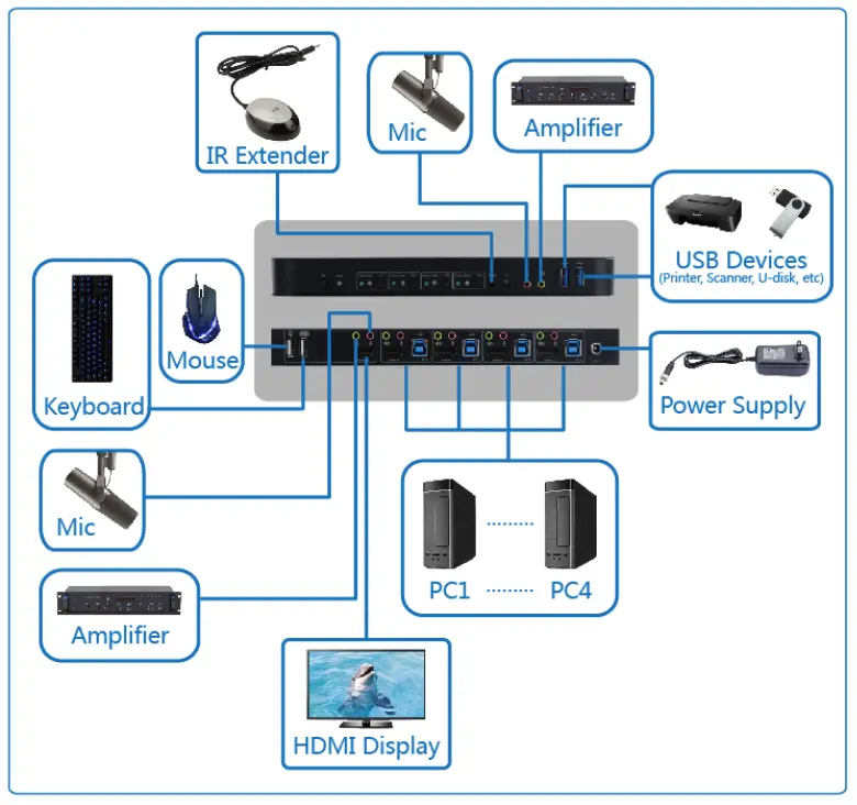 Monoprice 42644 4K HDMI 2.0 and USB 3.0 4x1 KVM Switch-FIG- (7)