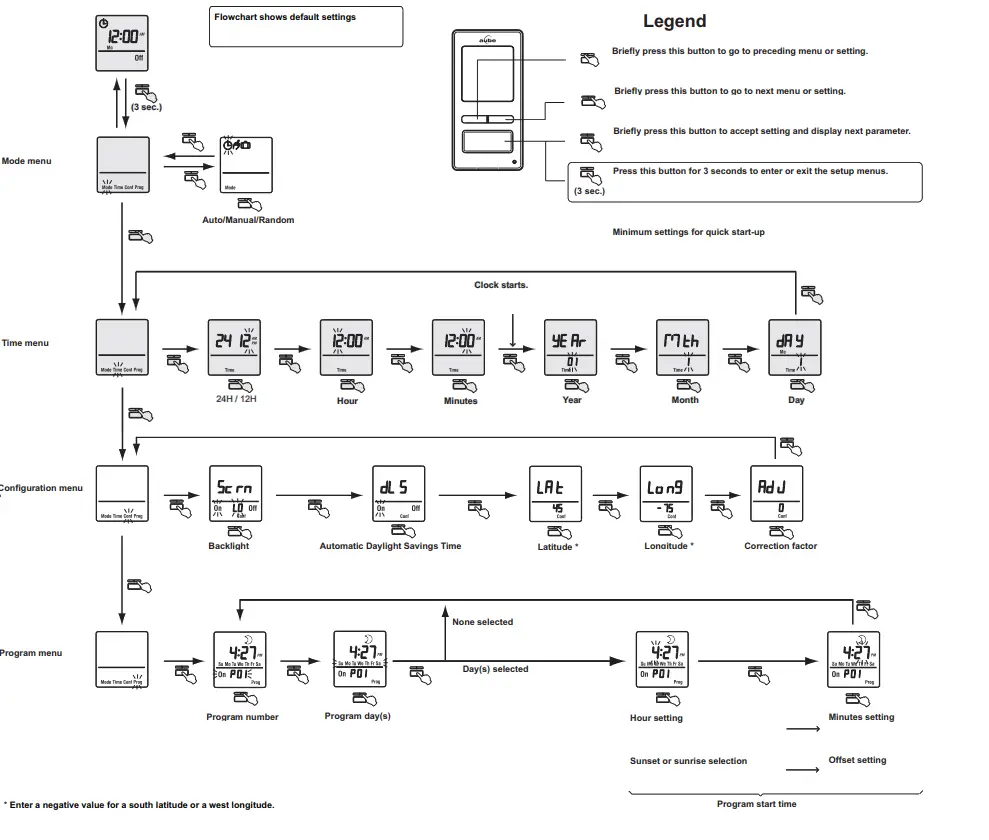 Honeywell RPLS540A Solar Wall Switch - Legend