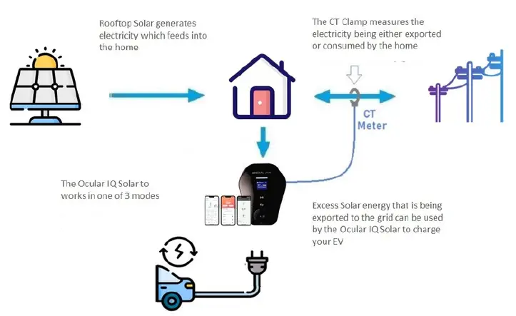 OCULAR-7kW-Smart-Charging-Station-FIG-1