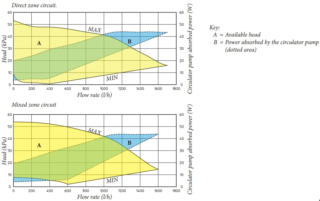 Total head available to the system - Constant speed program