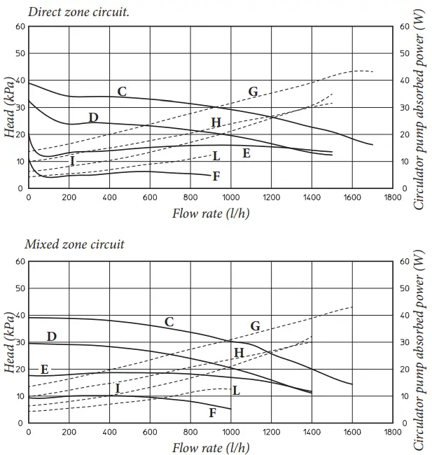 Total head available to the system - Constant speed program