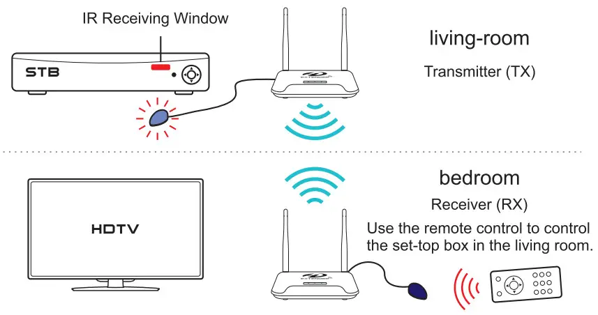 PAKITE 850 Wireless HD Extender - fig 8