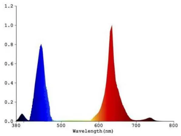 WeTeLux 95 14 08 LED Plant Grow Light 24 W User Manual - Spectrogram