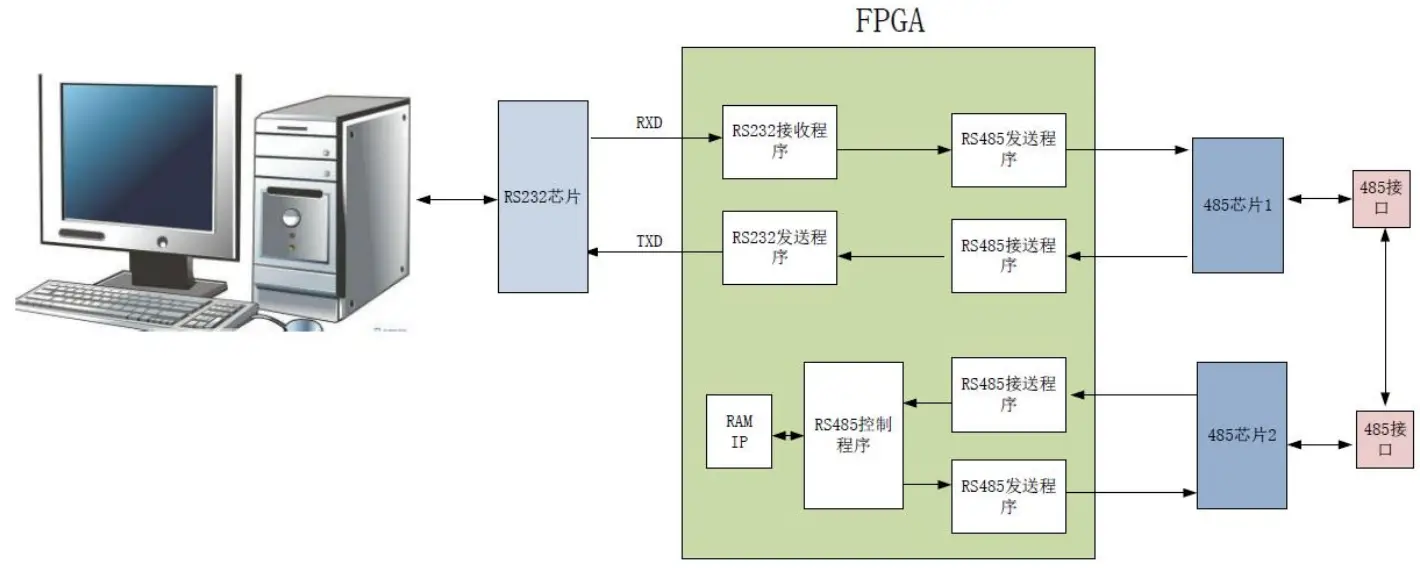 ALINX AN3485 RS232 or 484 or 422 Communication Module - FPGA program