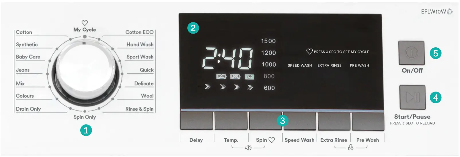 Esatto EFLW10W Front Load Washing Machine - CONTROL PANEL Description