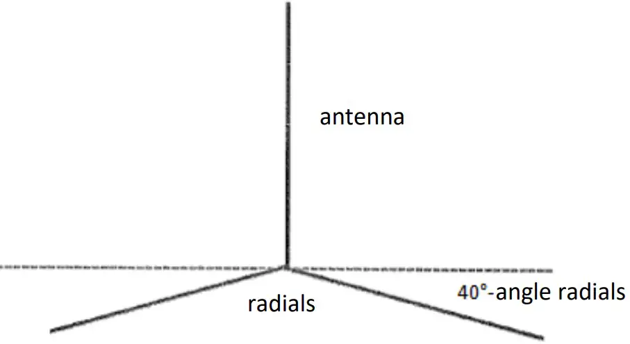 Installation Radials