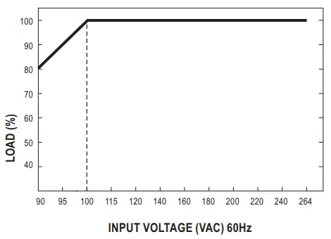 Output Derating VS Input Voltage