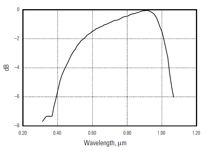 Newport 2101 High-Dynamic-Range Power Sensors 1