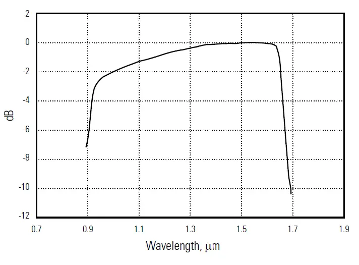Newport 2101 High-Dynamic-Range Power Sensors 2