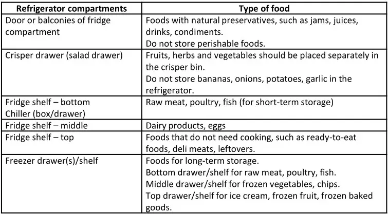 Russell Hobbs RH180FFFF55 54cm Wide Fridge Freezer - Food Storage Guidelines