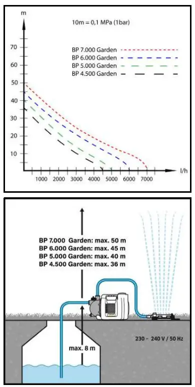 KARCHER BP 4.500 Garden Booster Pump - Characteristic curves