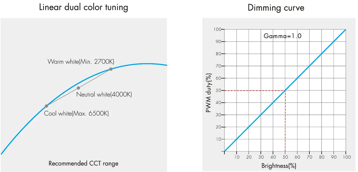 iled CUIL.SC11 Dual Color LED Controller Kit 6
