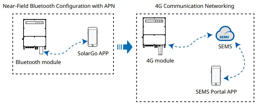 GOODWE 4G Kit-EC&4G Kit-AU 4G Module Solar Inverters - apn