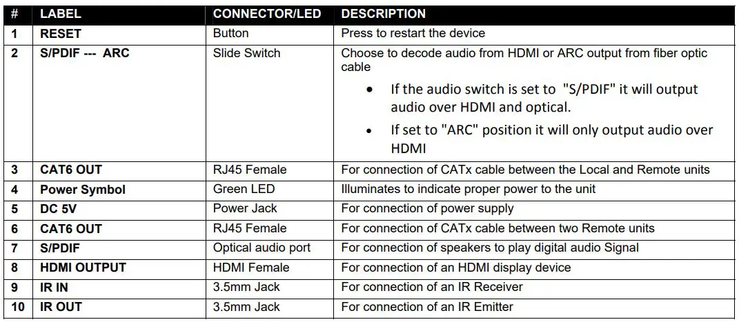 NTI ST-C64K18GB-230C 4K 18Gbps HDMI Extender via One CAT6-6a-7 with Cascadable Receivers User Manual - CONNECTORS AND LEDS