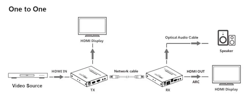 NTI ST-C64K18GB-230C 4K 18Gbps HDMI Extender via One CAT6-6a-7 with Cascadable Receivers User Manual - Connection Cables