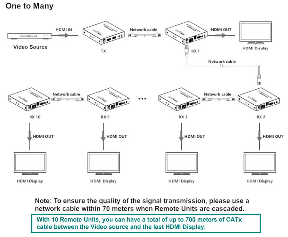 NTI ST-C64K18GB-230C 4K 18Gbps HDMI Extender via One CAT6-6a-7 with Cascadable Receivers User Manual - Connection Cables