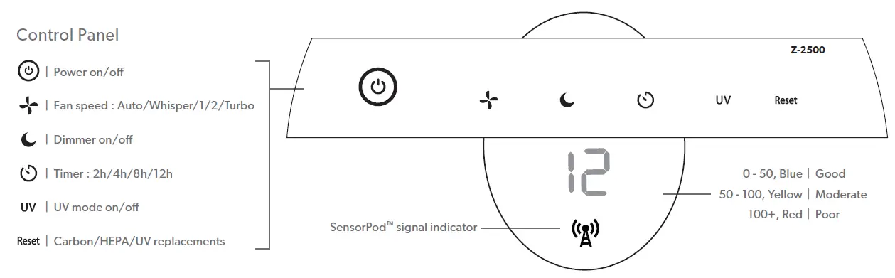 TruSens Z-2500 Air Purifier 6