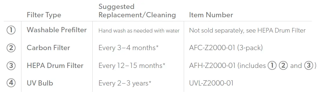 TruSens Z-2500 Air Purifier 7