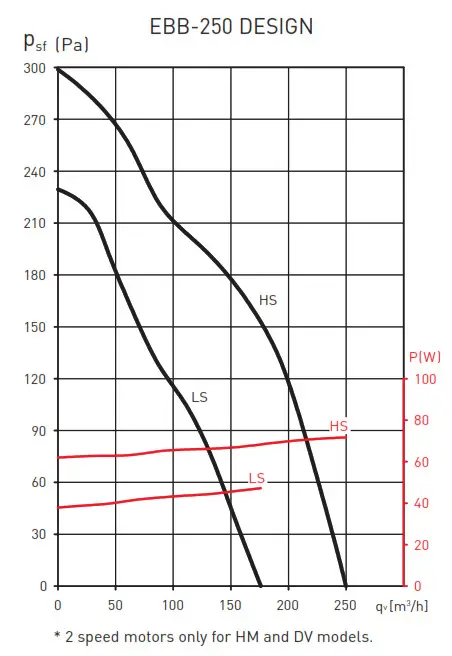 MB Presting EBB 175 DESIGN Centrifugal Fans - EBB-250 DESIGN