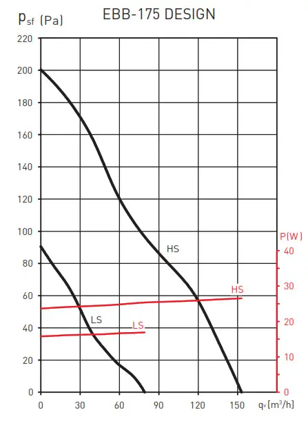 MB Presting EBB 175 DESIGN Centrifugal Fans - Forward CURVE