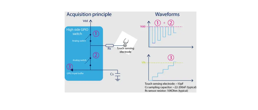 St An4310 Sampling Capacitor Selection Guide For Touch Sensing Applications User Guide