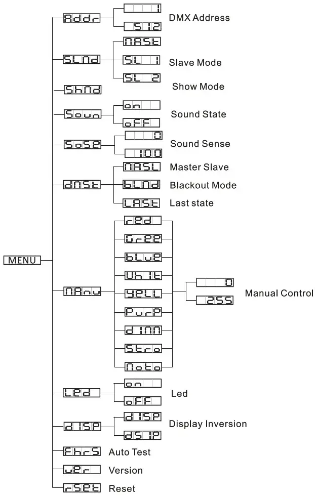 ADJ Starburst 5x 15W HEX Colored LEDs - System Menu
