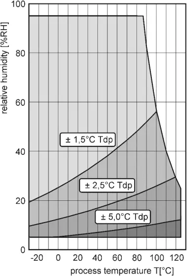 COMET SYSTEM H3020 - Chart diagram 2