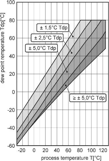 COMET SYSTEM H3020 - Chart diagram 3