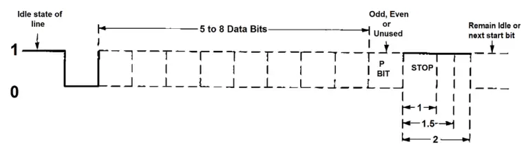 Appendix D – Asynchronous Communications