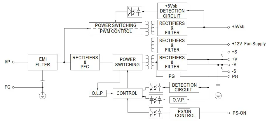 MEAN WELL RPS 500 Series 500W Reliable Green Medical Power Supply - Block Diagram