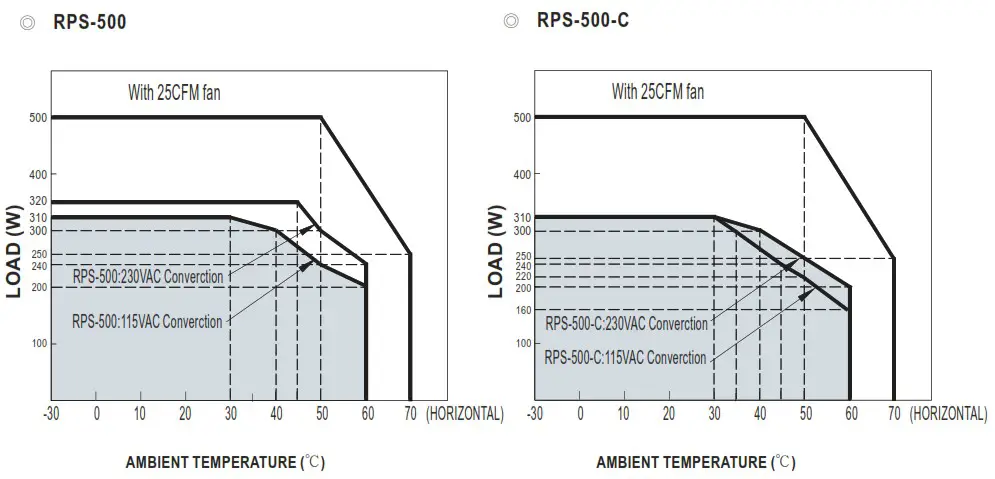 MEAN WELL RPS 500 Series 500W Reliable Green Medical Power Supply - Derating Curve 1