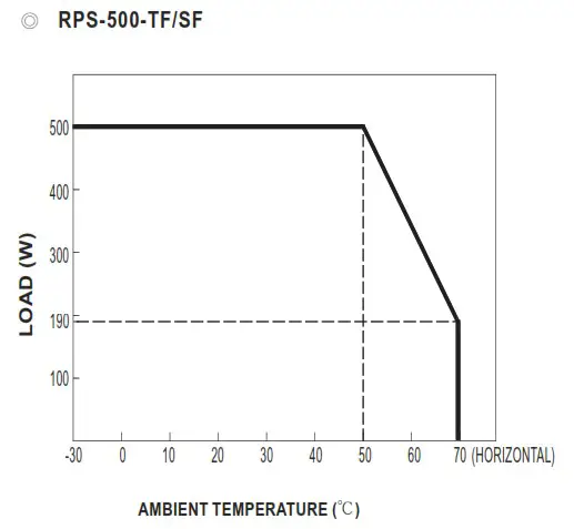 MEAN WELL RPS 500 Series 500W Reliable Green Medical Power Supply - Derating Curve 2