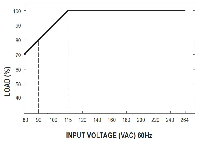 MEAN WELL RPS 500 Series 500W Reliable Green Medical Power Supply - Output Derating