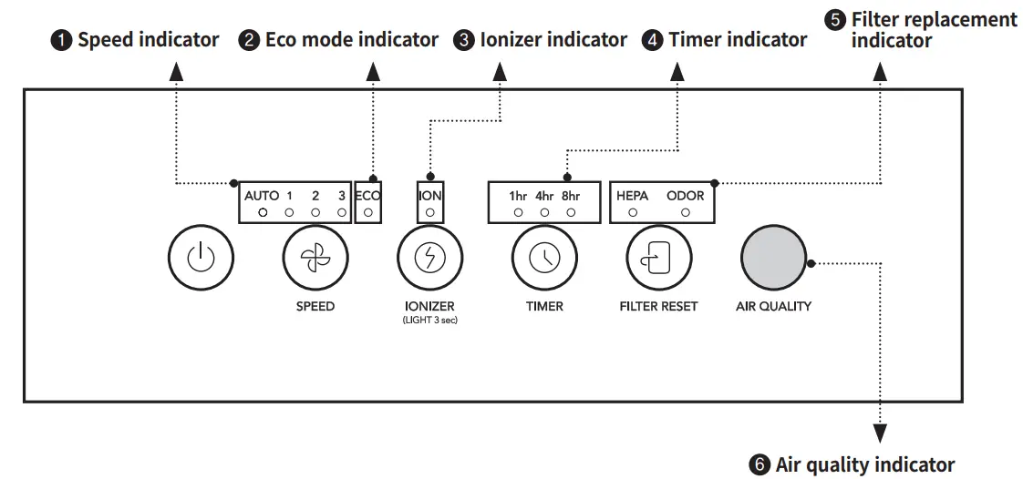coway AP-1518R Airmega 200M Air Purifier - Indicators