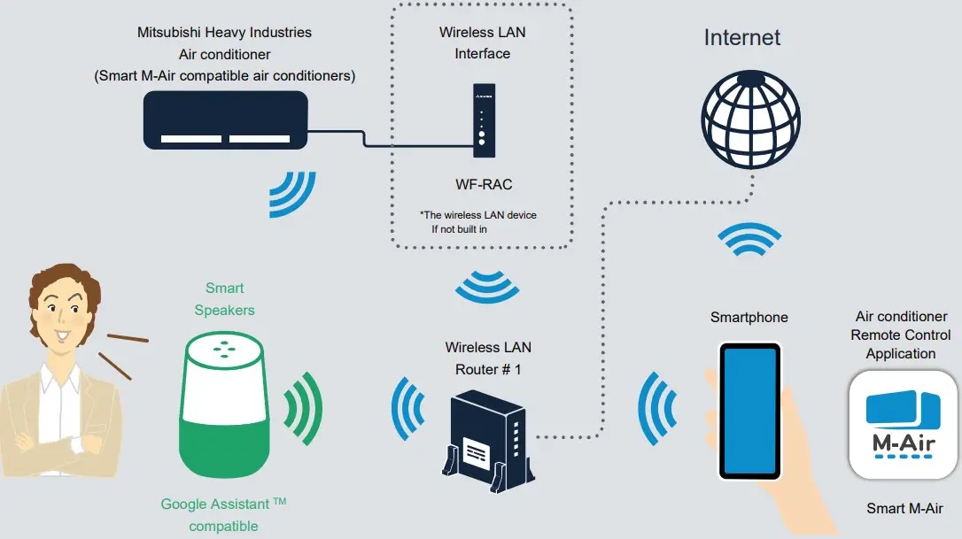 Environment to be prepared